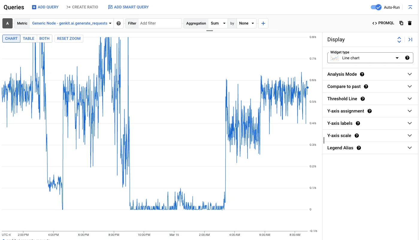 Metrics Explorer showing a Genkit metric graph