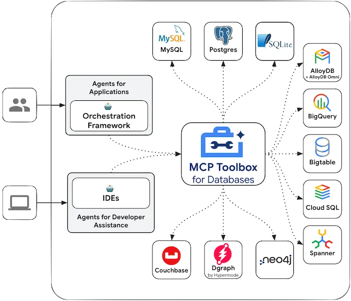 MCP Database Toolbox Architecture